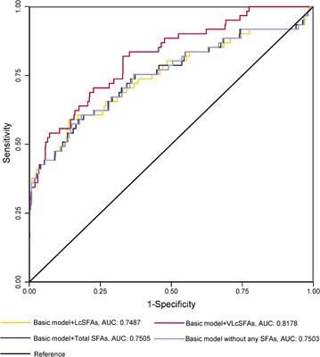 Circulating saturated fatty acids and risk of gestational diabetes mellitus: A cross-sectional study and meta-analysis